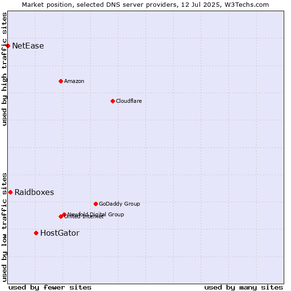 Market position of HostGator vs. Raidboxes vs. NetEase