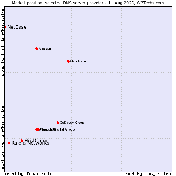 Market position of HostGator vs. Raiola Networks vs. NetEase