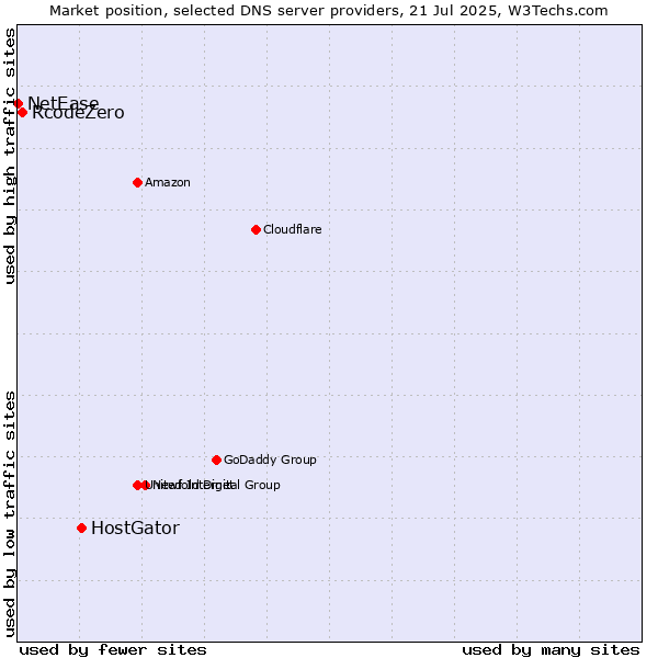Market position of HostGator vs. RcodeZero vs. NetEase