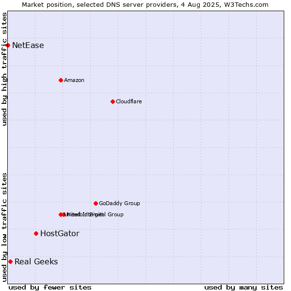 Market position of HostGator vs. Real Geeks vs. NetEase
