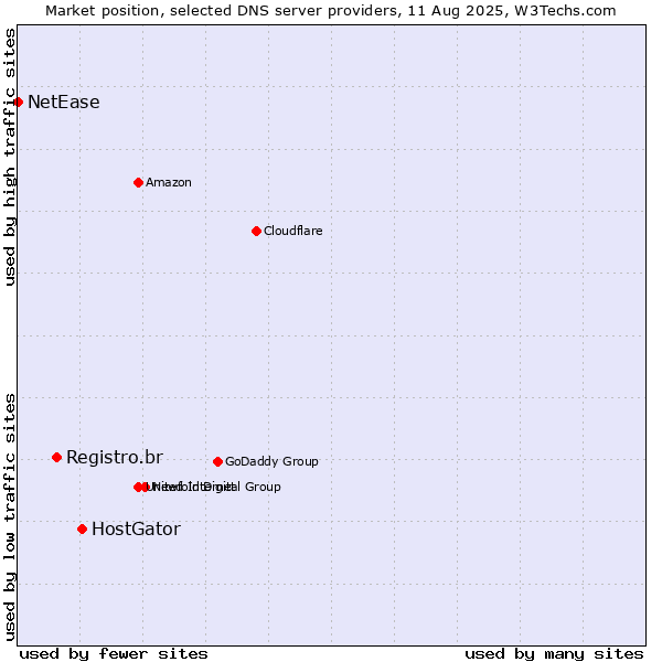 Market position of HostGator vs. Registro.br vs. NetEase