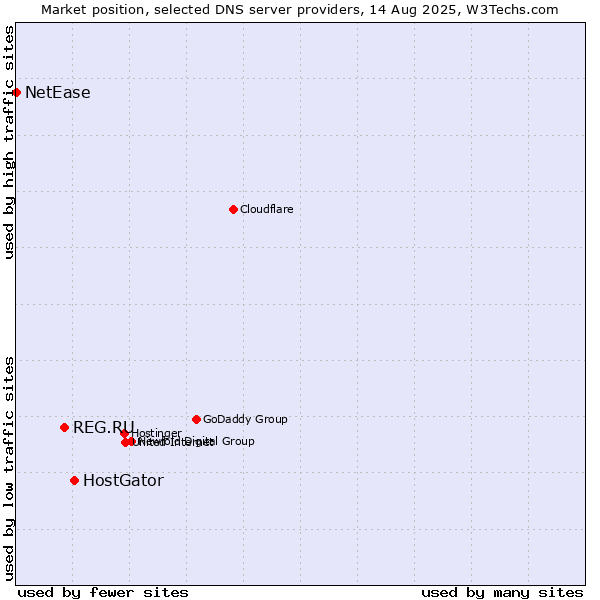 Market position of HostGator vs. REG.RU vs. NetEase