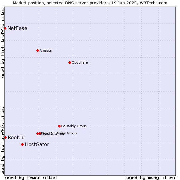 Market position of HostGator vs. Root.lu vs. NetEase