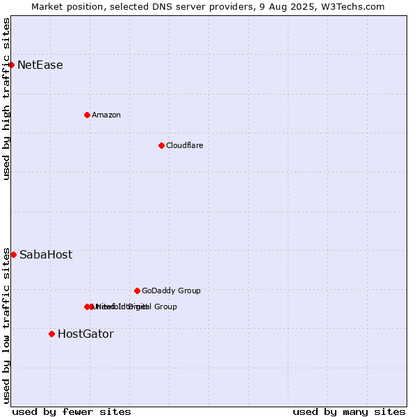 Market position of HostGator vs. SabaHost vs. NetEase
