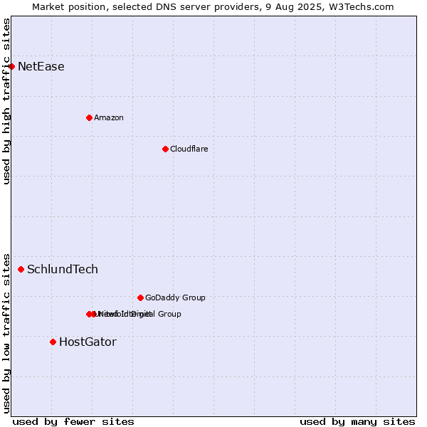 Market position of HostGator vs. SchlundTech vs. NetEase
