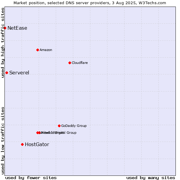 Market position of HostGator vs. Serverel vs. NetEase