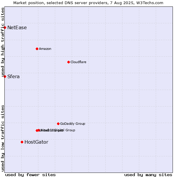 Market position of HostGator vs. Sfera vs. NetEase
