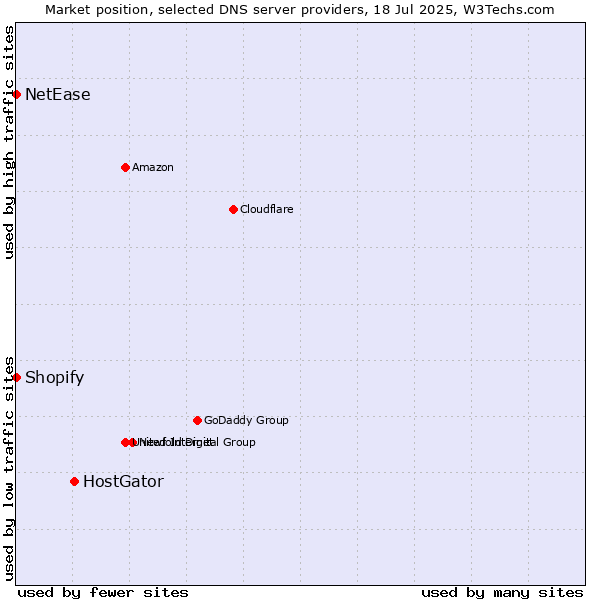 Market position of HostGator vs. Shopify vs. NetEase
