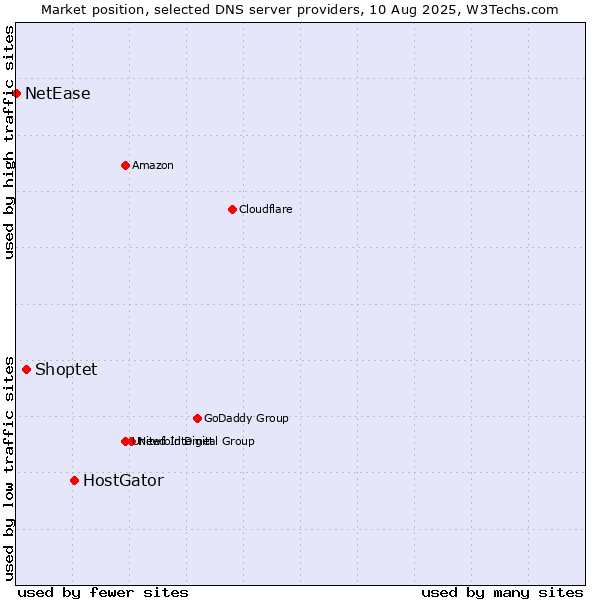 Market position of HostGator vs. Shoptet vs. NetEase