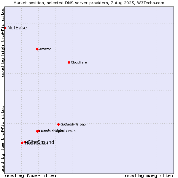 Market position of SiteGround vs. HostGator vs. NetEase