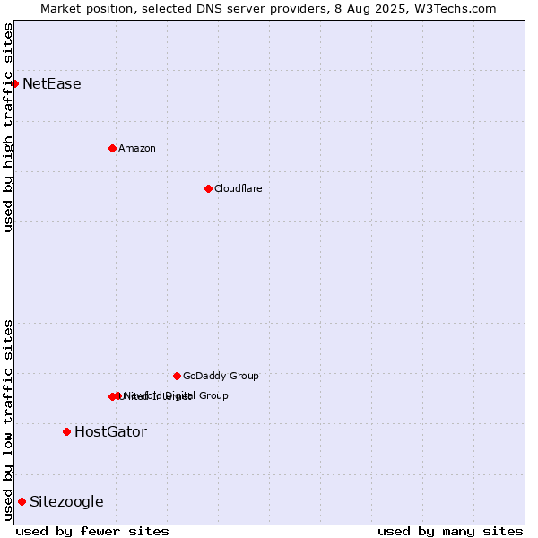 Market position of HostGator vs. Sitezoogle vs. NetEase