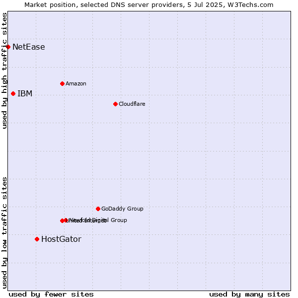 Market position of HostGator vs. IBM vs. NetEase