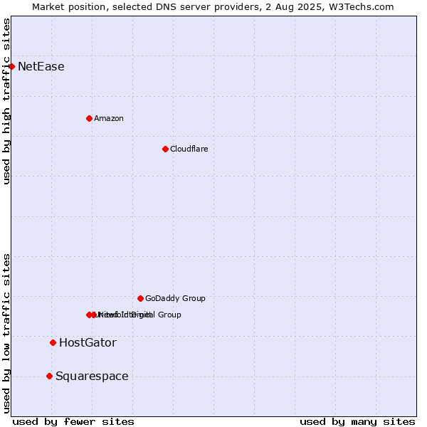 Market position of HostGator vs. Squarespace vs. NetEase
