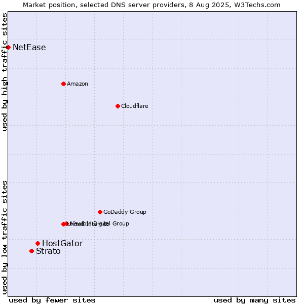 Market position of HostGator vs. Strato vs. NetEase