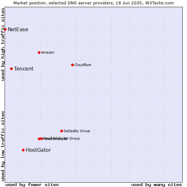 Market position of HostGator vs. Tencent vs. NetEase