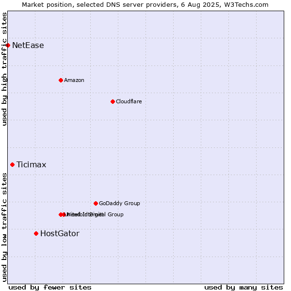 Market position of HostGator vs. Ticimax vs. NetEase