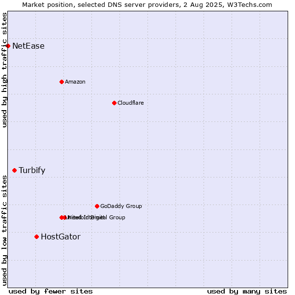 Market position of HostGator vs. Turbify vs. NetEase