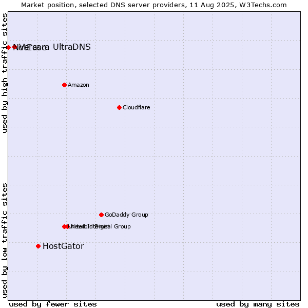 Market position of HostGator vs. Vercara UltraDNS vs. NetEase