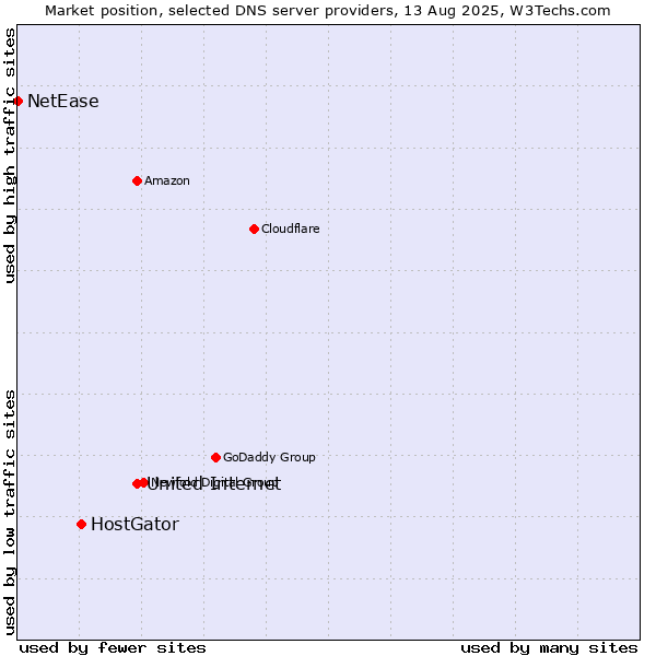Market position of United Internet vs. HostGator vs. NetEase