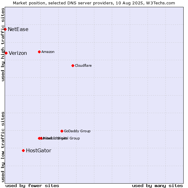 Market position of HostGator vs. Verizon vs. NetEase