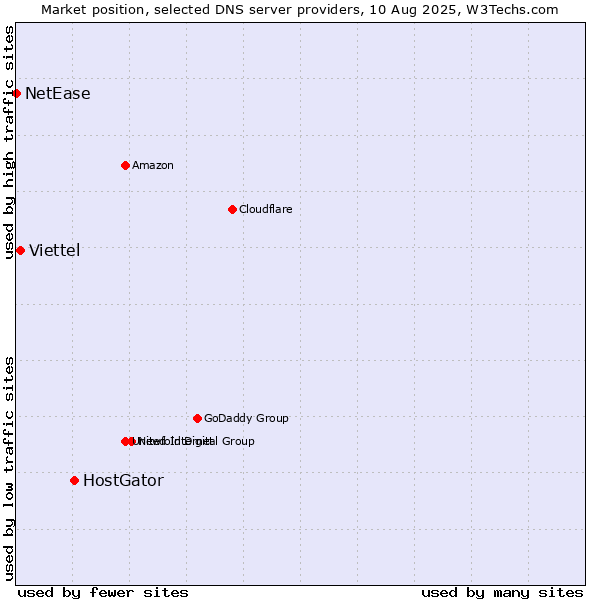 Market position of HostGator vs. Viettel vs. NetEase