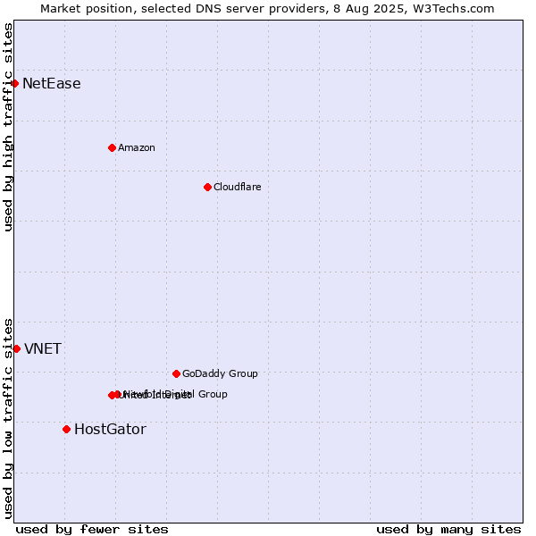 Market position of HostGator vs. VNET vs. NetEase