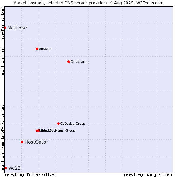 Market position of HostGator vs. we22 vs. NetEase