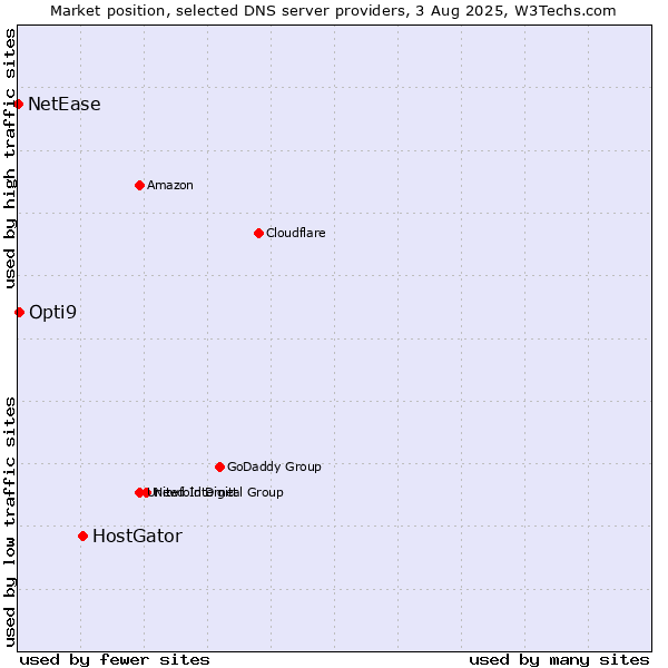 Market position of HostGator vs. Opti9 vs. NetEase