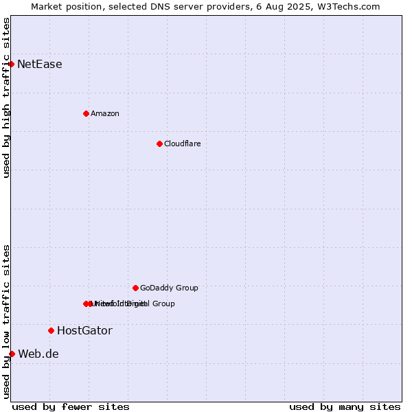Market position of HostGator vs. Web.de vs. NetEase