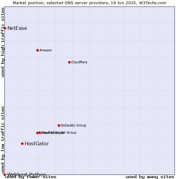 Market position of HostGator vs. NetEase vs. Webhost Python