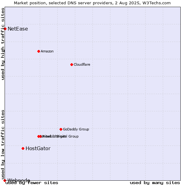 Market position of HostGator vs. NetEase vs. Webnode