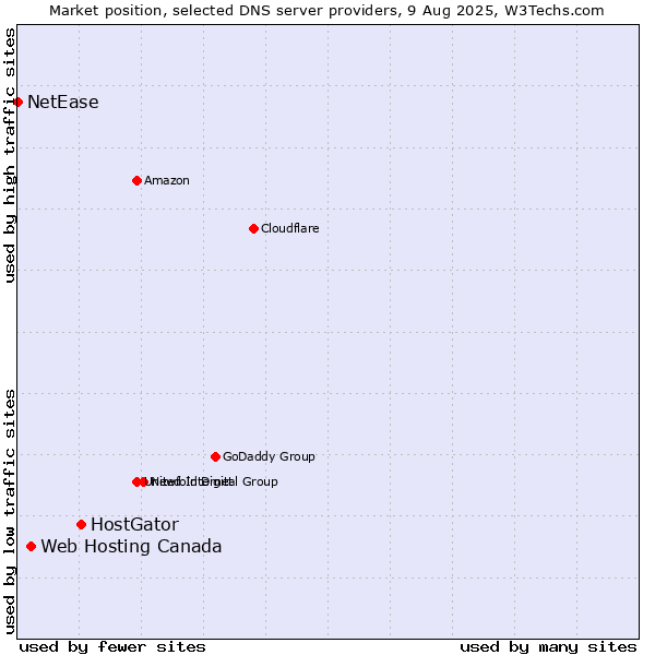Market position of HostGator vs. Web Hosting Canada vs. NetEase