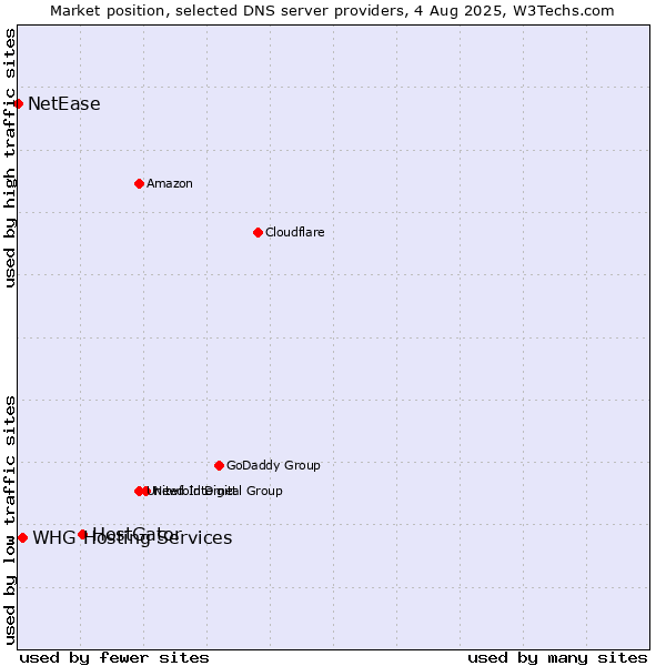 Market position of HostGator vs. WHG Hosting Services vs. NetEase