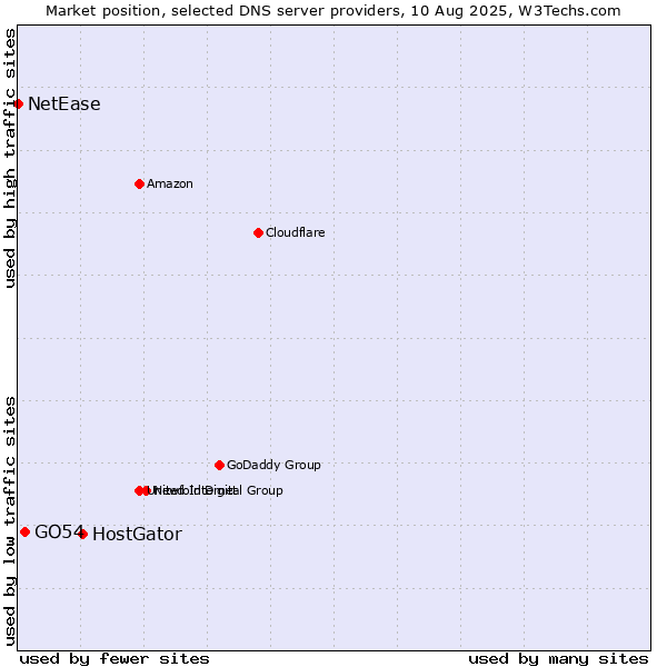 Market position of HostGator vs. GO54 vs. NetEase