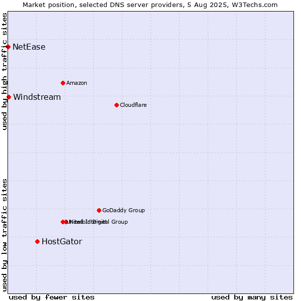 Market position of HostGator vs. Windstream vs. NetEase