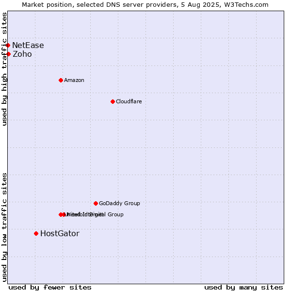 Market position of HostGator vs. Zoho vs. NetEase