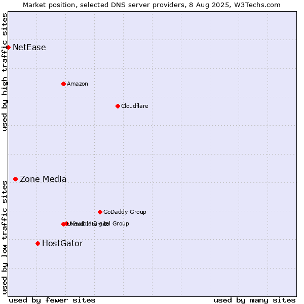 Market position of HostGator vs. Zone Media vs. NetEase