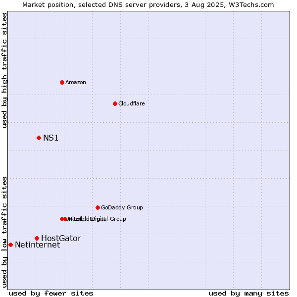 Market position of NS1 vs. HostGator vs. Netinternet