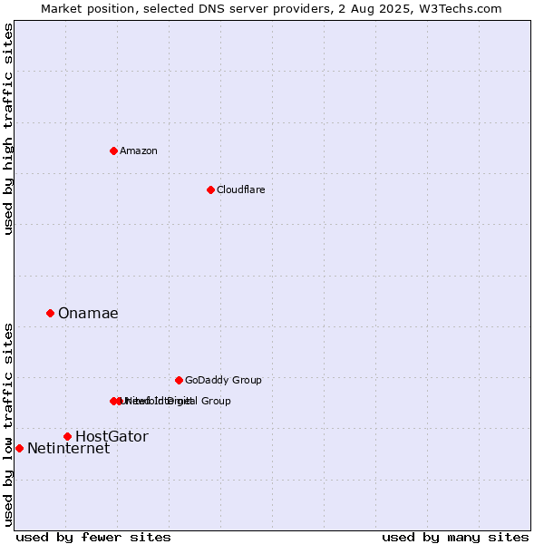 Market position of HostGator vs. Onamae vs. Netinternet