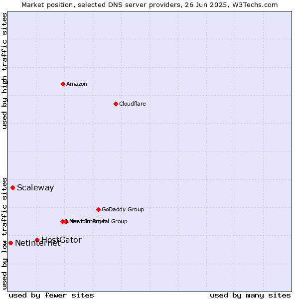 Market position of HostGator vs. Scaleway vs. Netinternet