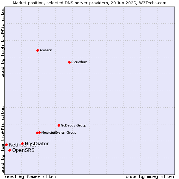 Market position of HostGator vs. OpenSRS vs. Netinternet