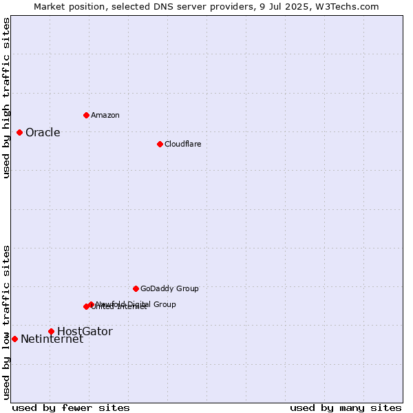 Market position of HostGator vs. Oracle vs. Netinternet