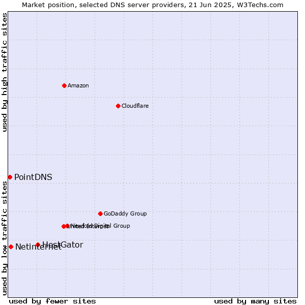 Market position of HostGator vs. Netinternet vs. PointDNS