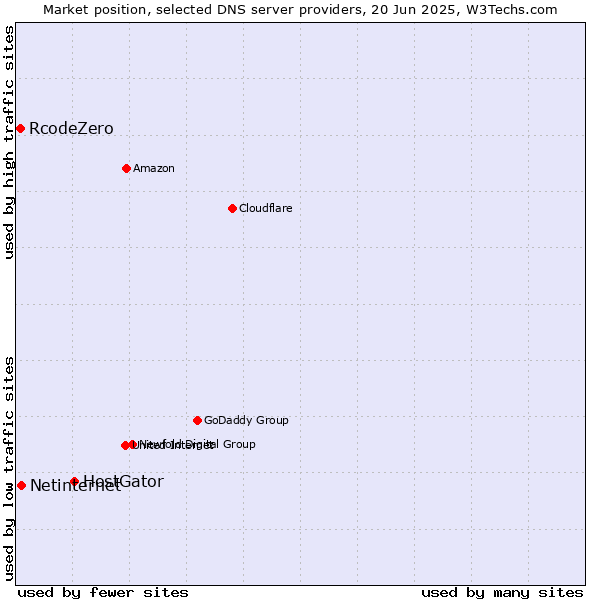 Market position of HostGator vs. Netinternet vs. RcodeZero