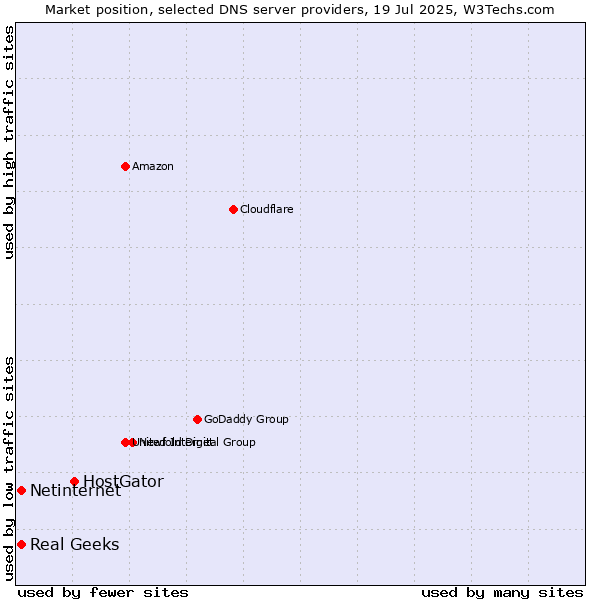 Market position of HostGator vs. Real Geeks vs. Netinternet