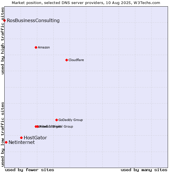 Market position of HostGator vs. Netinternet vs. RosBusinessConsulting