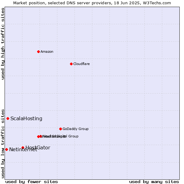 Market position of HostGator vs. ScalaHosting vs. Netinternet