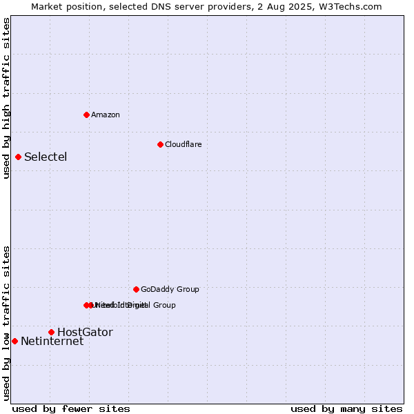 Market position of HostGator vs. Selectel vs. Netinternet