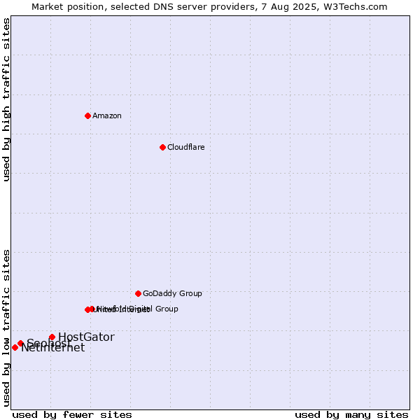 Market position of HostGator vs. Seohost vs. Netinternet