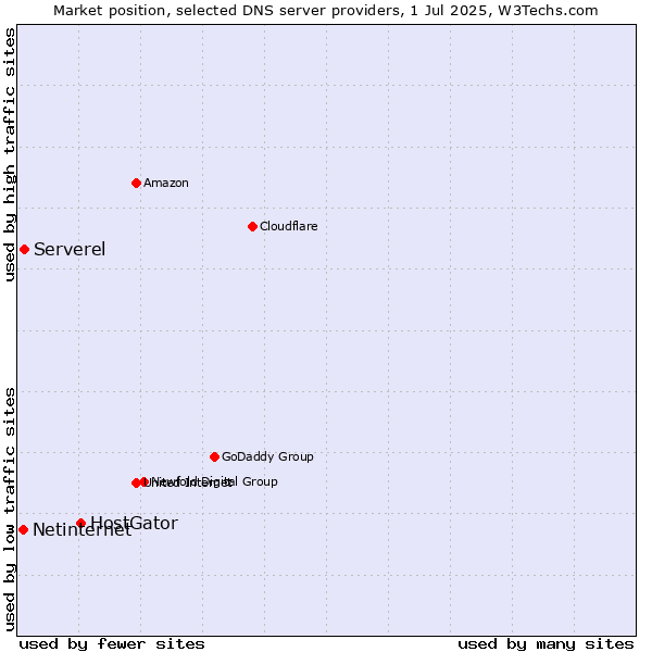 Market position of HostGator vs. Serverel vs. Netinternet